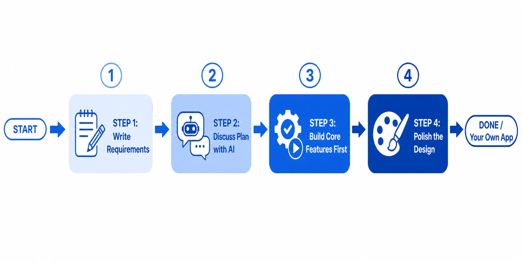 非エンジニアがAIで自分専用アプリを作る4ステップの流れ図