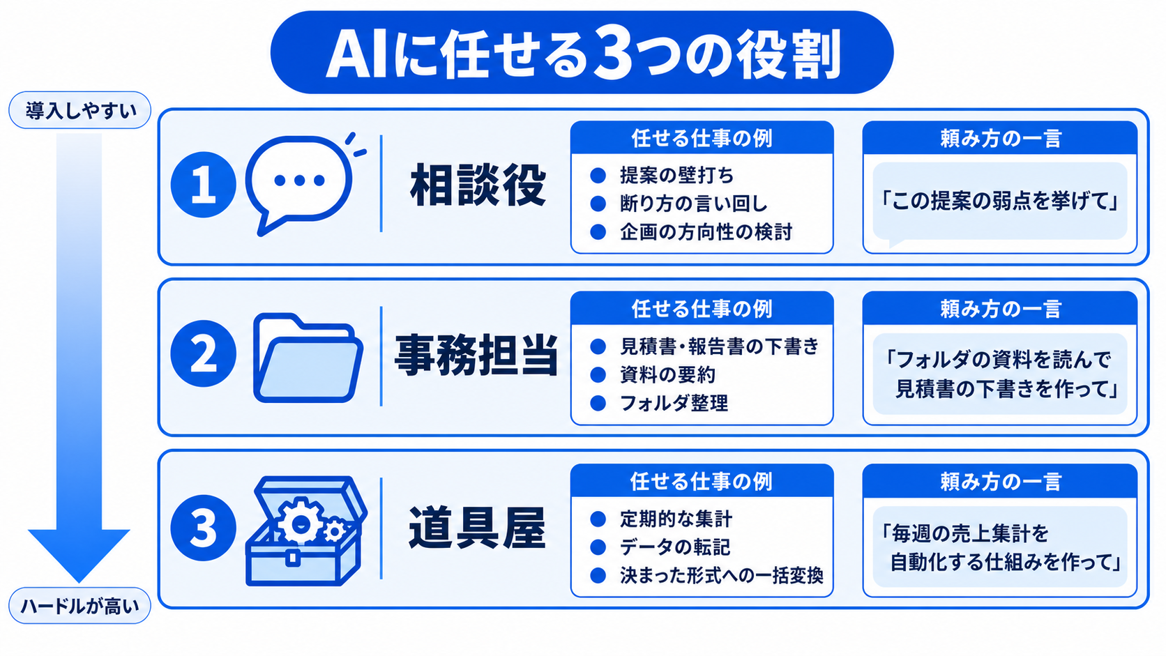 AIに任せる3つの役割(相談役・事務担当・道具屋)と、それぞれの仕事内容・頼み方を整理した図解