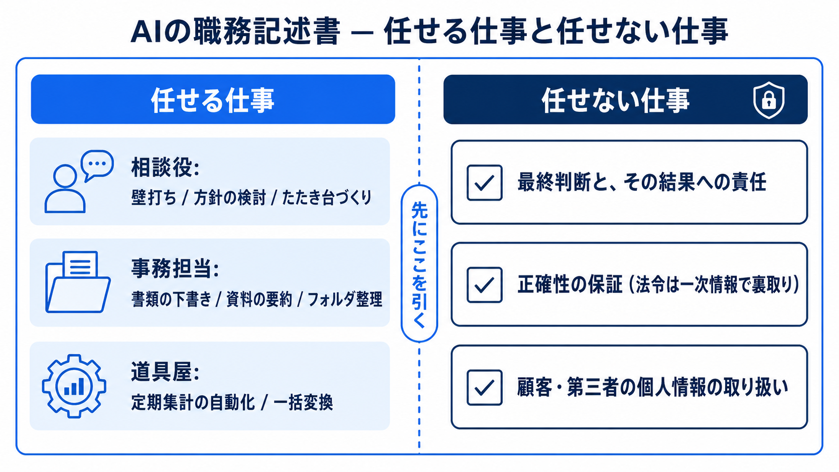 AIに任せる仕事と任せない仕事を職務記述書のように左右で分けた図解