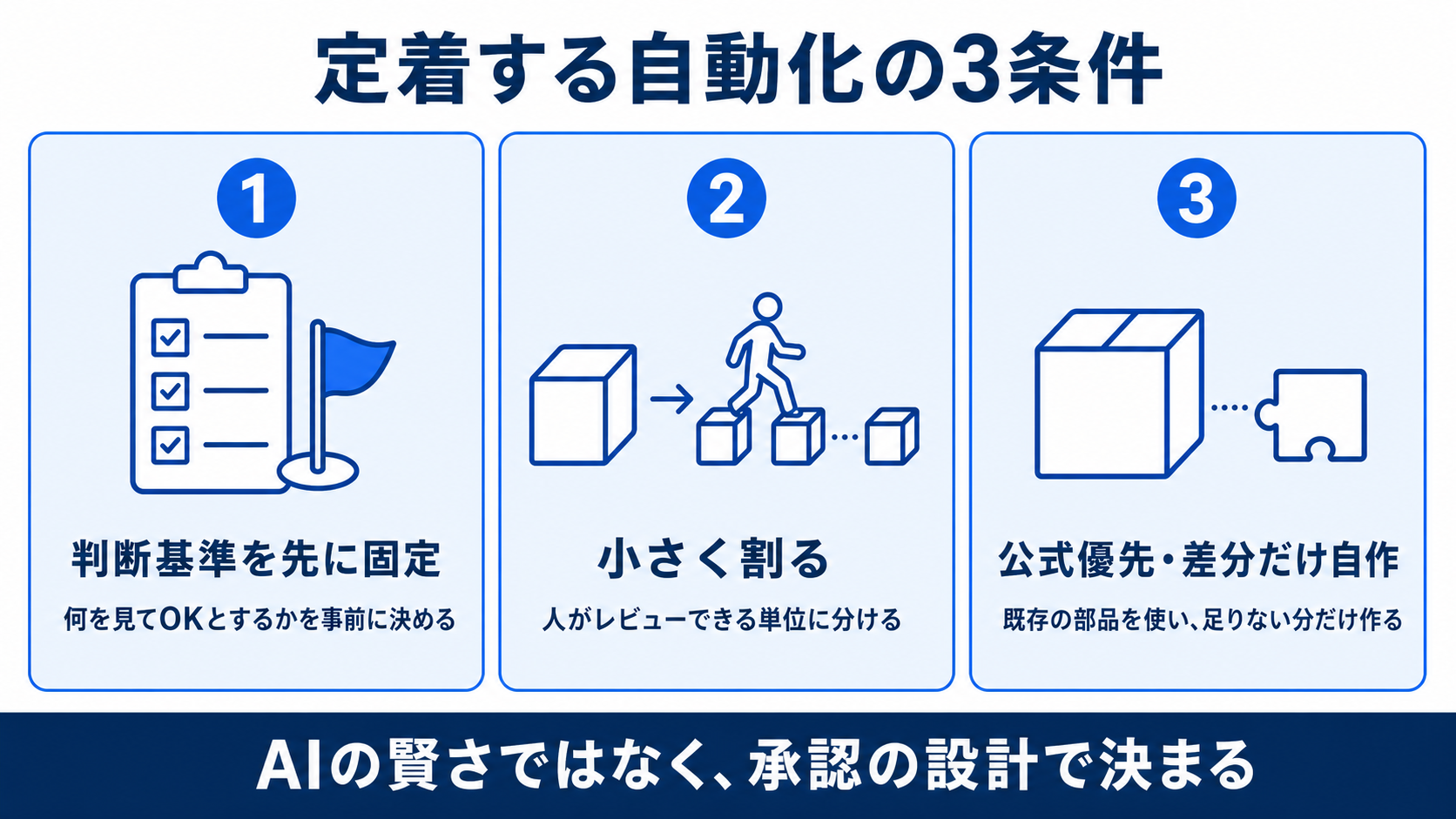 定着する自動化の3条件(判断基準を先に固定・小さく割る・公式優先で差分だけ自作)を示す図解